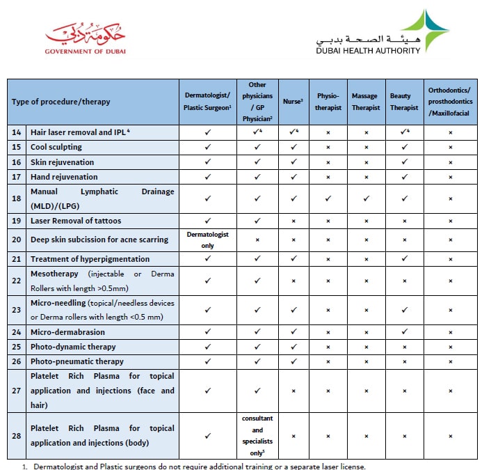 زمینه کاری در حوزه زیبایی تهاجمی غیر جراحی بسیار گسترده است. در ادامه برای گروههای شغلی معرفیشده حوزه مجاز کاری بیانشده است.
