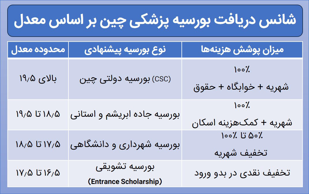 جدول مقایسه شانس دریافت بورسیه چین بر اساس معدل