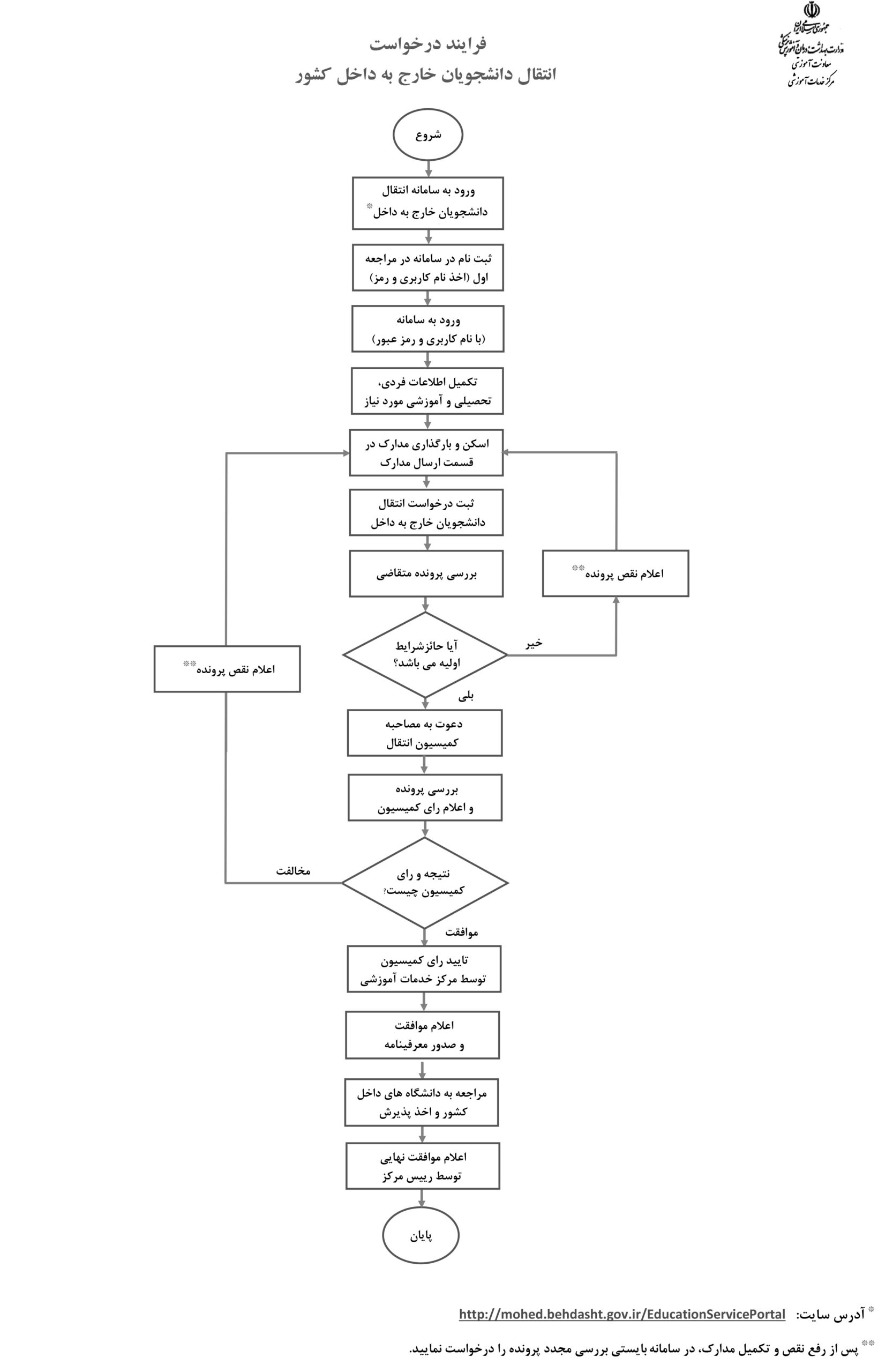 مراحل انتقالی دانشجویان خارجی به داخل ایران