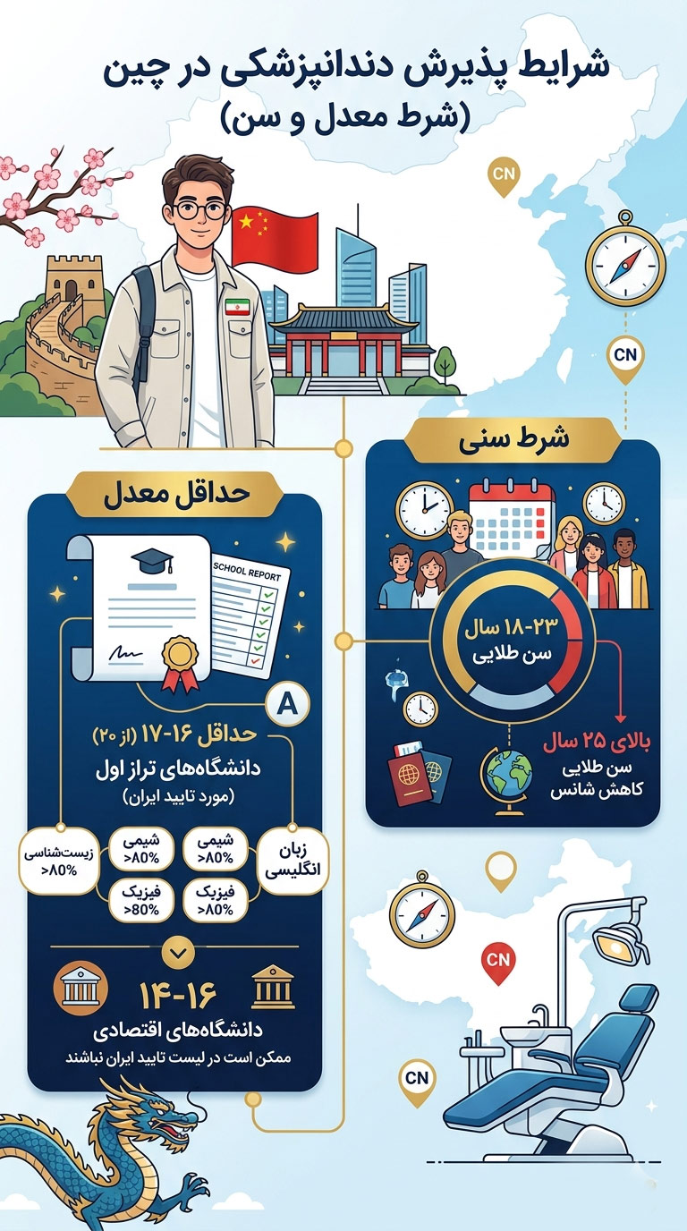 شرایط پذیرش دندانپزشکی در چین شامل معدل و شرایط سنی